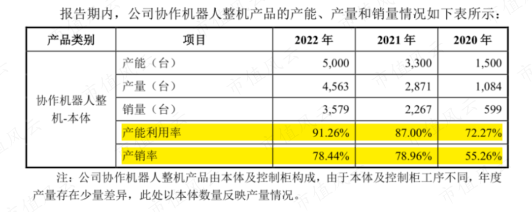 软银、淡马锡、沙特阿美突击入股，“协作机器人第一股”节卡股份：强敌环伺，持续失血是常态