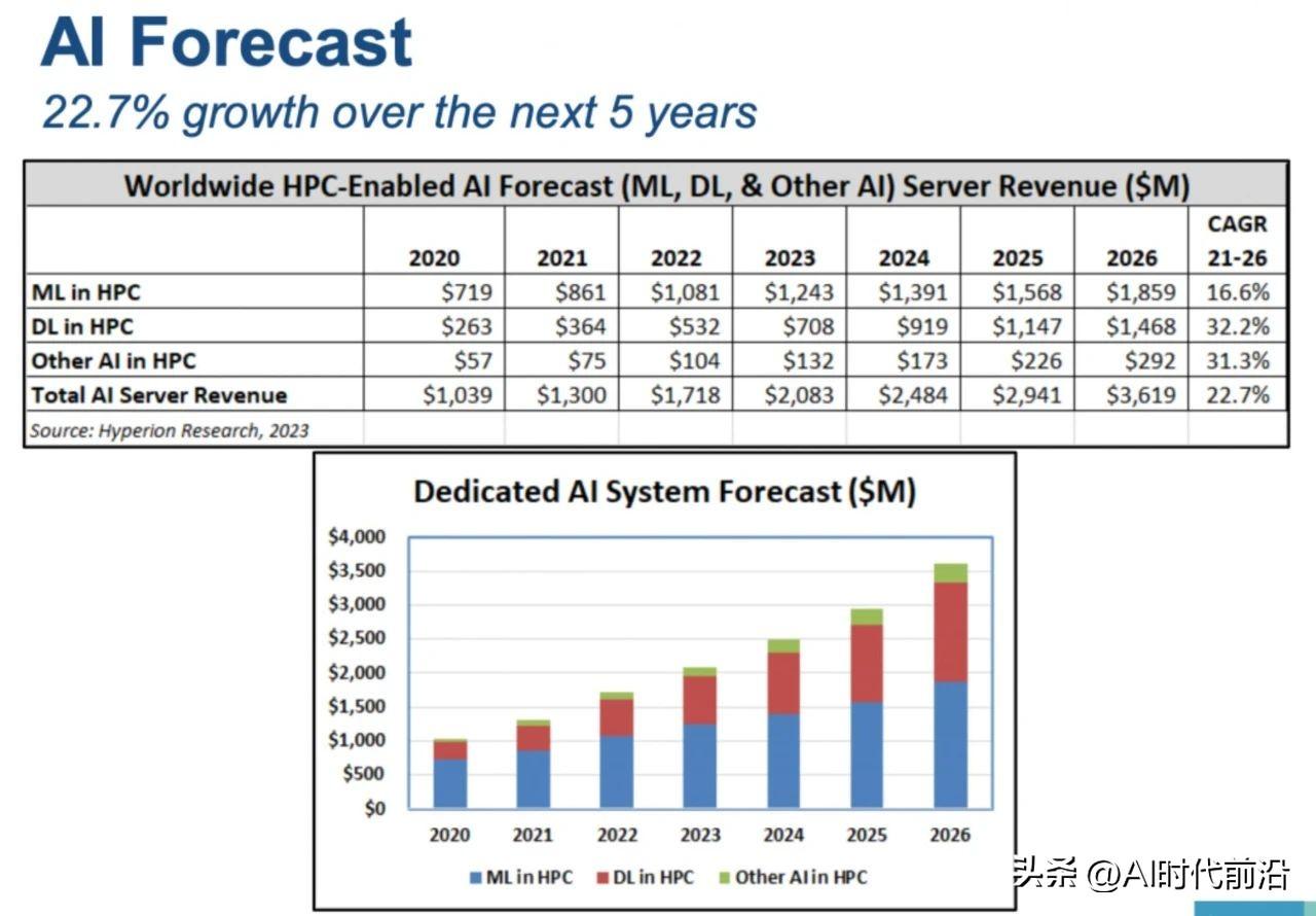 Une étude prédit une croissance rapide de l’IA basée sur le HPC