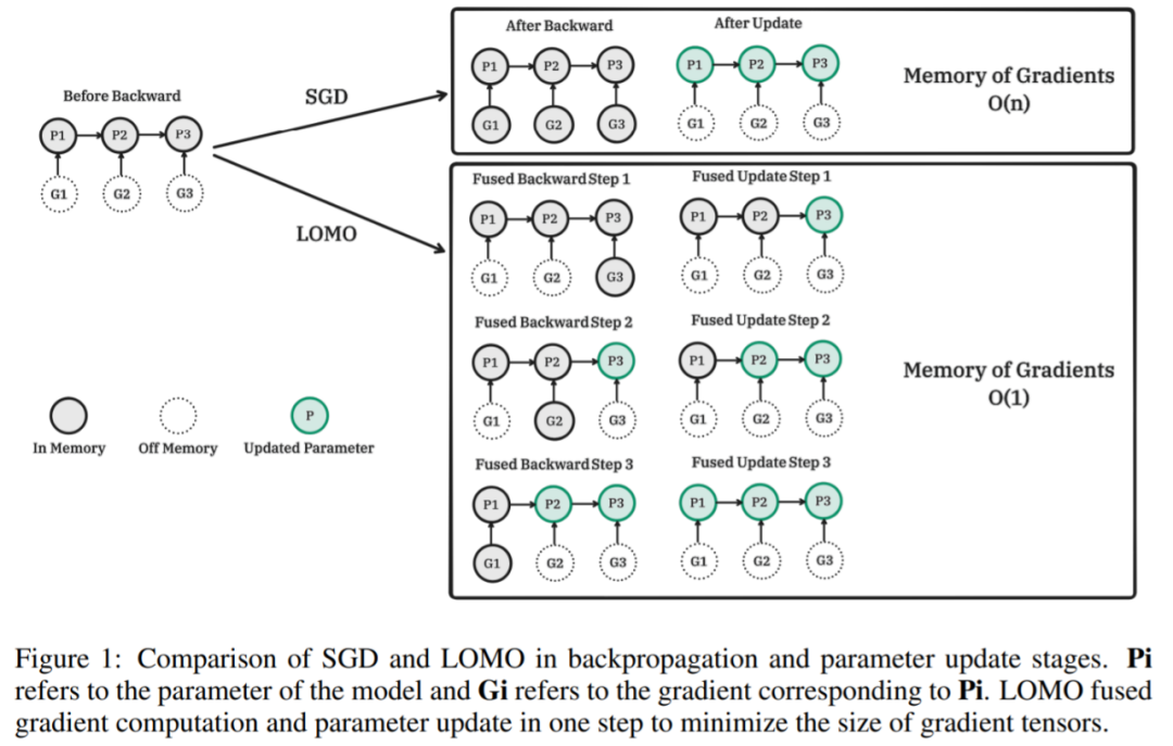 65 billion parameters, 8 GPUs can fine-tune all parameters: Qiu Xipeng’s team has lowered the threshold for large models