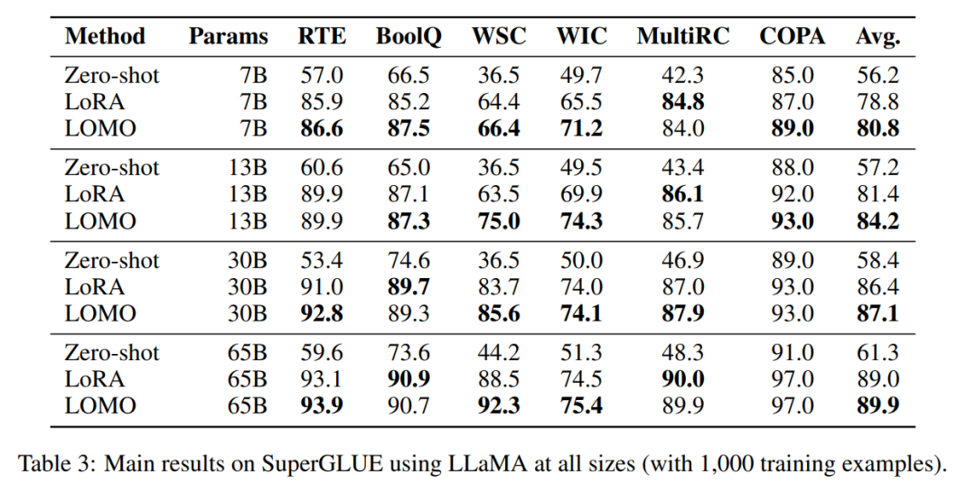 65 billion parameters, 8 GPUs can fine-tune all parameters: Qiu Xipeng’s team has lowered the threshold for large models