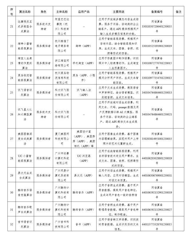 Les experts interprètent lannonce dinformation sur lenregistrement de lalgorithme du service de synthèse profonde de lAdministration chinoise du cyberespace : cela ne signifie pas que les produits dIA générative tels que Baidu, Alibaba et Tencent ont été approuvés