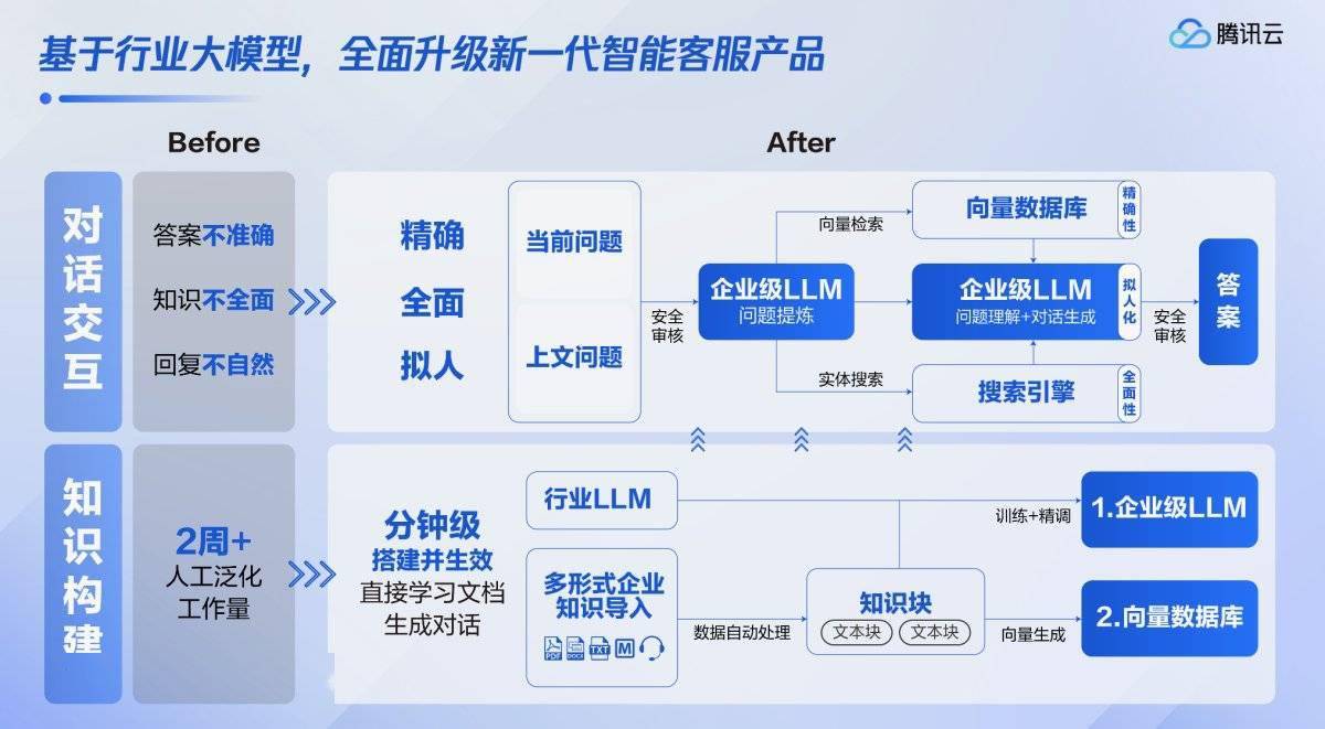 騰訊企點客服接待與行銷分析能力升級！企業操作更有效率、人機互動更智能