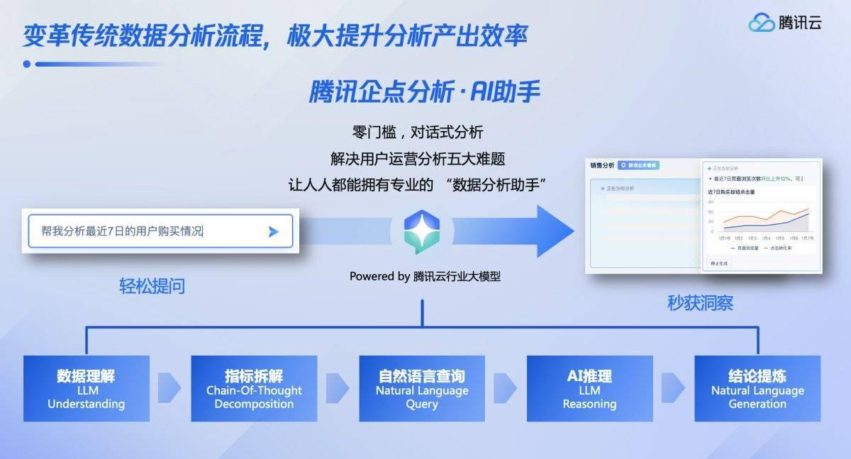 騰訊企點客服接待與行銷分析能力升級！企業操作更有效率、人機互動更智能