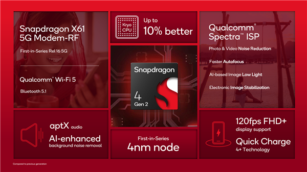 Qualcomm releases second-generation Snapdragon 4 mobile platform, bringing new upgrades to entry-level smartphones