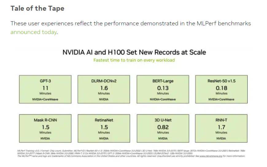 英伟达H100霸榜权威AI性能测试 11分钟搞定基于GPT-3的大模型训练