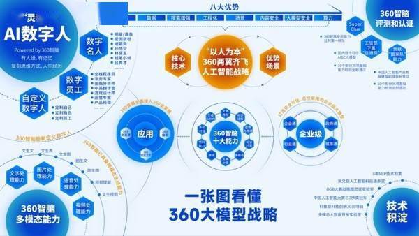 周鸿祎：360智脑开放API接口 AI大模型将赋能百行千业