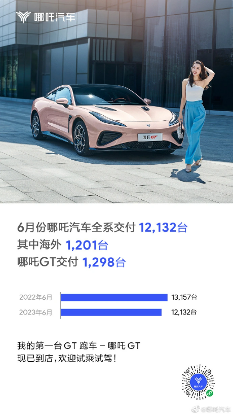 哪吒汽車6月銷售公佈：全係交付12132台，海外交付1201台