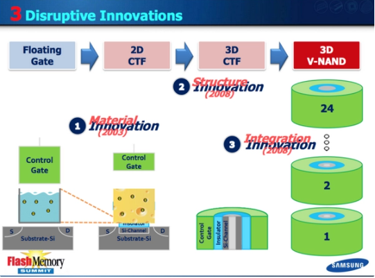 Samsung predicts that NAND technology with more than 1,000 layers will be launched in 2030