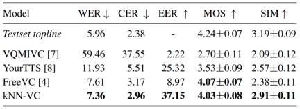 How amazing is the simple speech conversion model that supports cross-language, human voice and dog barking interchange, and only uses nearest neighbors?
