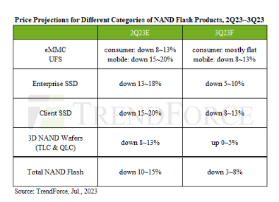 2023年第3季度NAND Flash价格预计持续下跌