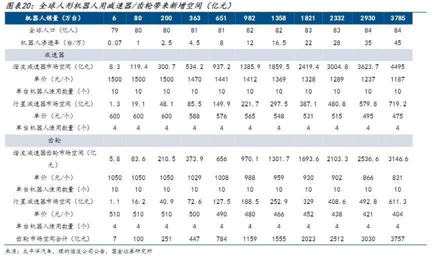 人形機器人打開精密齒輪市場全新空間！受益上市公司梳理