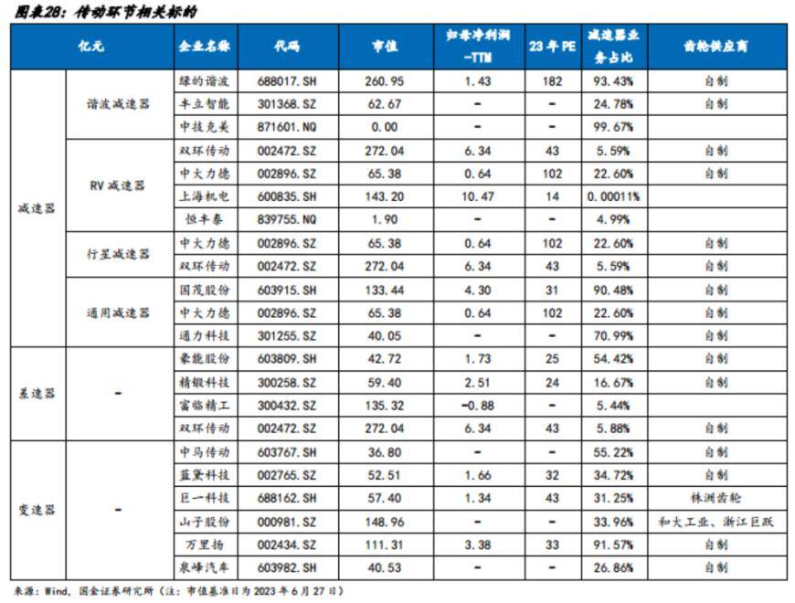 Humanoid robots open up a new space in the precision gear market! Sorting out listed companies that benefited