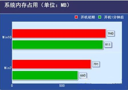 安装win10或win7的低配电脑比较流畅