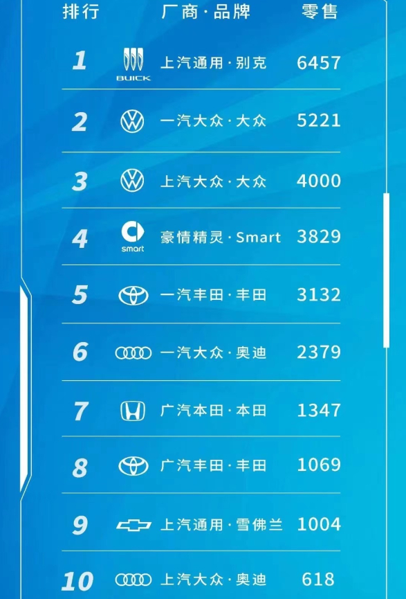 Liste des ventes de modèles purement électriques de marque en coentreprise : Buick remporte le championnat, suivi de Volkswagen du Nord et du Sud