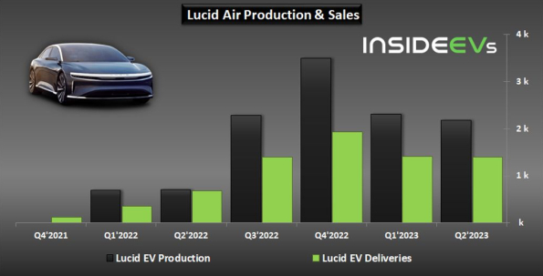 Lucid二季度产销数据出炉：销量飙升 但仍面临挑战