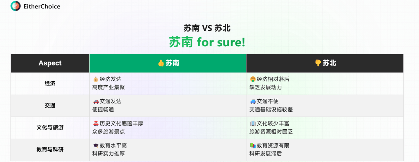 “苏南 vs 苏北” AI 分胜负，娱乐性比较工具 EitherChoice 上线