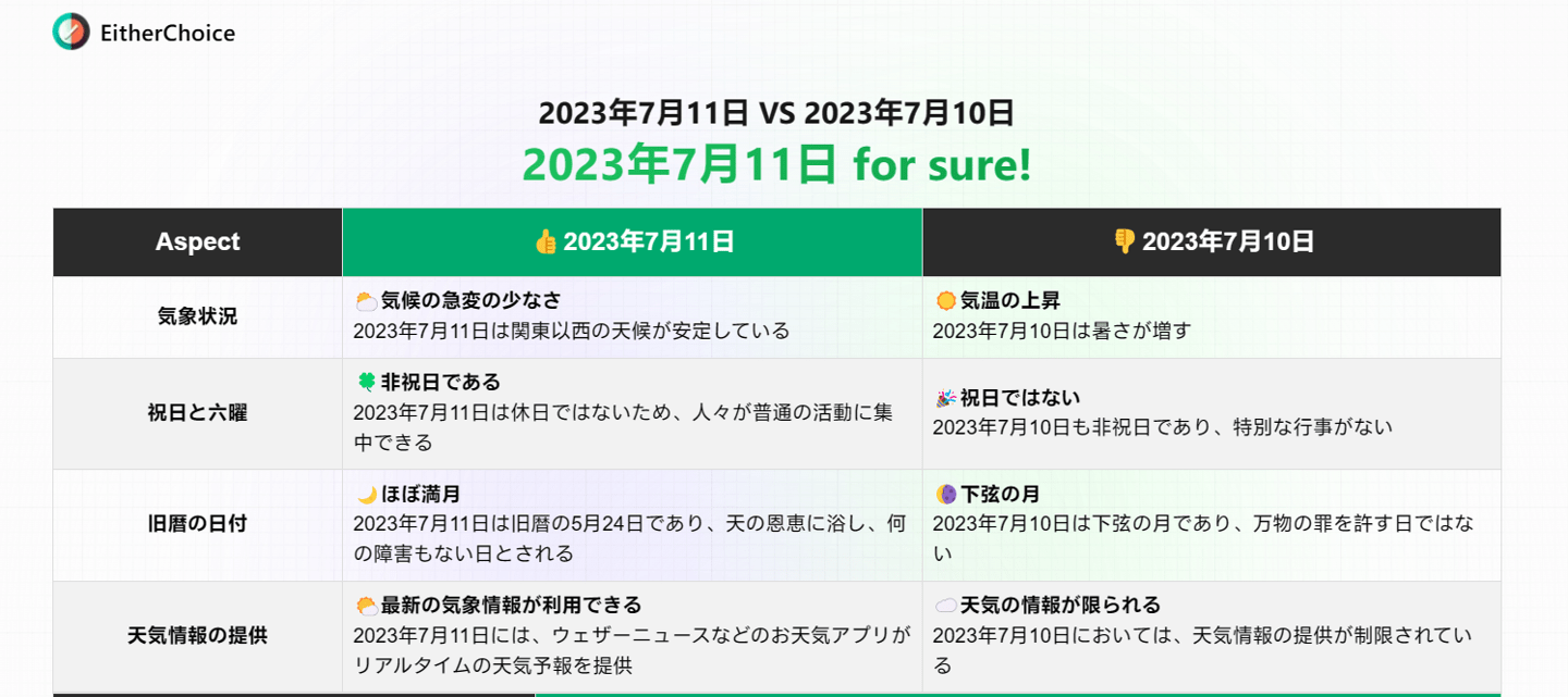 “苏南 vs 苏北” AI 分胜负，娱乐性比较工具 EitherChoice 上线