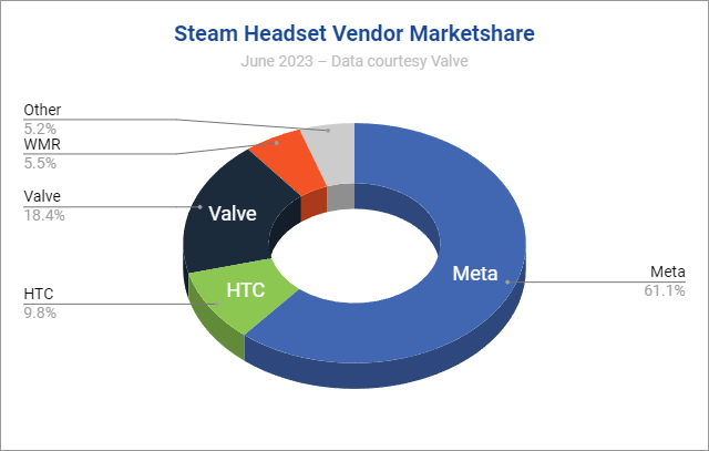 Valve Index VR 头显销量下滑，上市四年的长青树渐失光彩