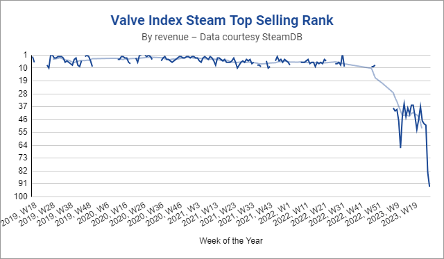 Valve Index VR 头显销量下滑，上市四年的长青树渐失光彩