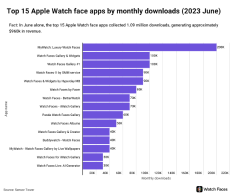 Apple Watch表盘应用市场创新高：6月下载量突破109万次