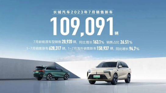 Wei Brand Lanshan DHT-PHEV は新記録を樹立し続け、7 月の販売台数は 5,566 台に達しました。