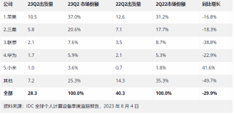 平板电脑市场在第二季度下降，苹果 iPad 出货量同比下降 16.8% 到达 1050 万台