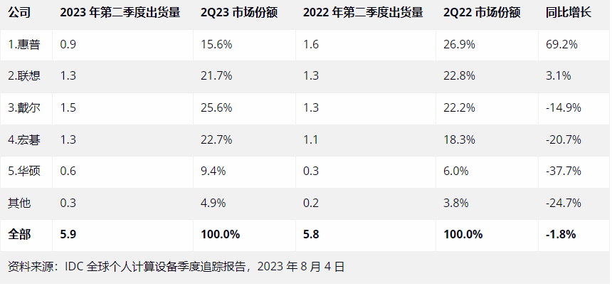 平板电脑市场在第二季度下降，苹果 iPad 出货量同比下降 16.8% 到达 1050 万台