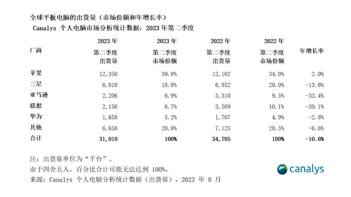 The global tablet market continued to weaken in the second quarter of 2023, with shipments falling 11% year-on-year