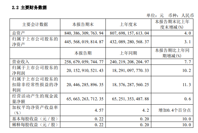 Keuntungan bersih China Telecom pada separuh pertama tahun ini meningkat sebanyak 10% kepada 20.2 bilion yuan, dan kadar penembusan pengguna pakej 5G mencapai 73.4%