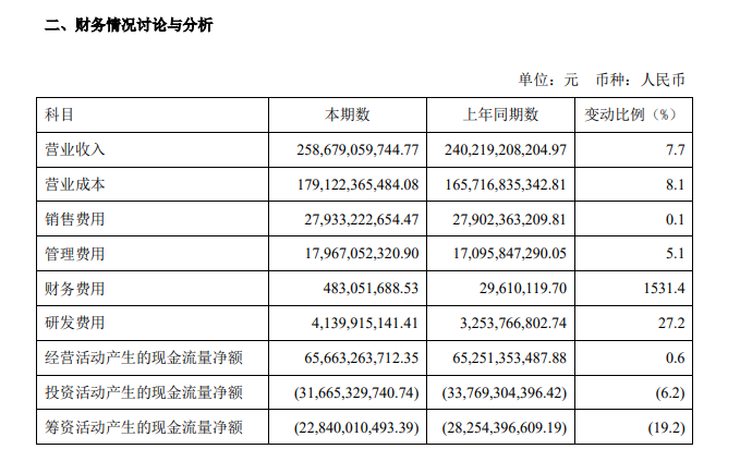 Keuntungan bersih China Telecom pada separuh pertama tahun ini meningkat sebanyak 10% kepada 20.2 bilion yuan, dan kadar penembusan pengguna pakej 5G mencapai 73.4%