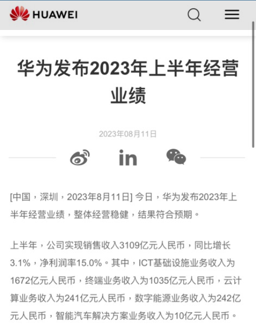 화웨이의 2023년 상반기 매출은 3109억 위안으로 전년 동기 대비 3.1% 증가했고 순이익률은 15%에 달했다.