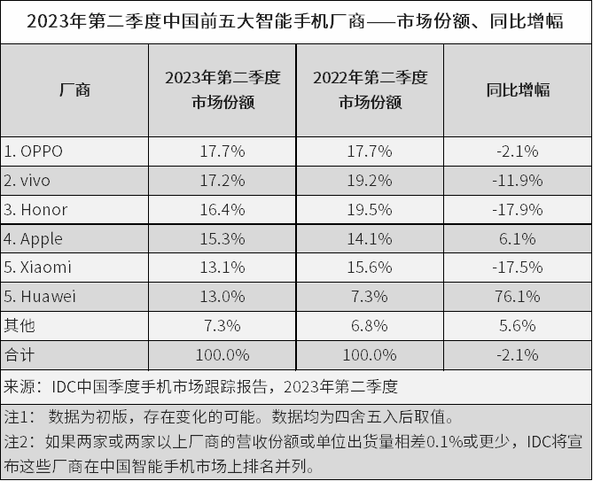 Der Umsatz von Huawei belief sich im ersten Halbjahr 2023 auf 310,9 Milliarden Yuan, ein Anstieg von 3,1 % gegenüber dem Vorjahr, und die Nettogewinnmarge erreichte 15 %