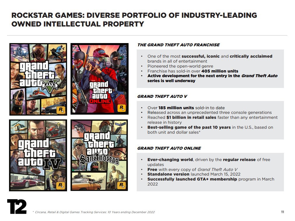 Take-Two 公布财报：《荒野大镖客 2》销售额突破 5500 万份，《GTA 5》销售额超过 1.85 亿份
