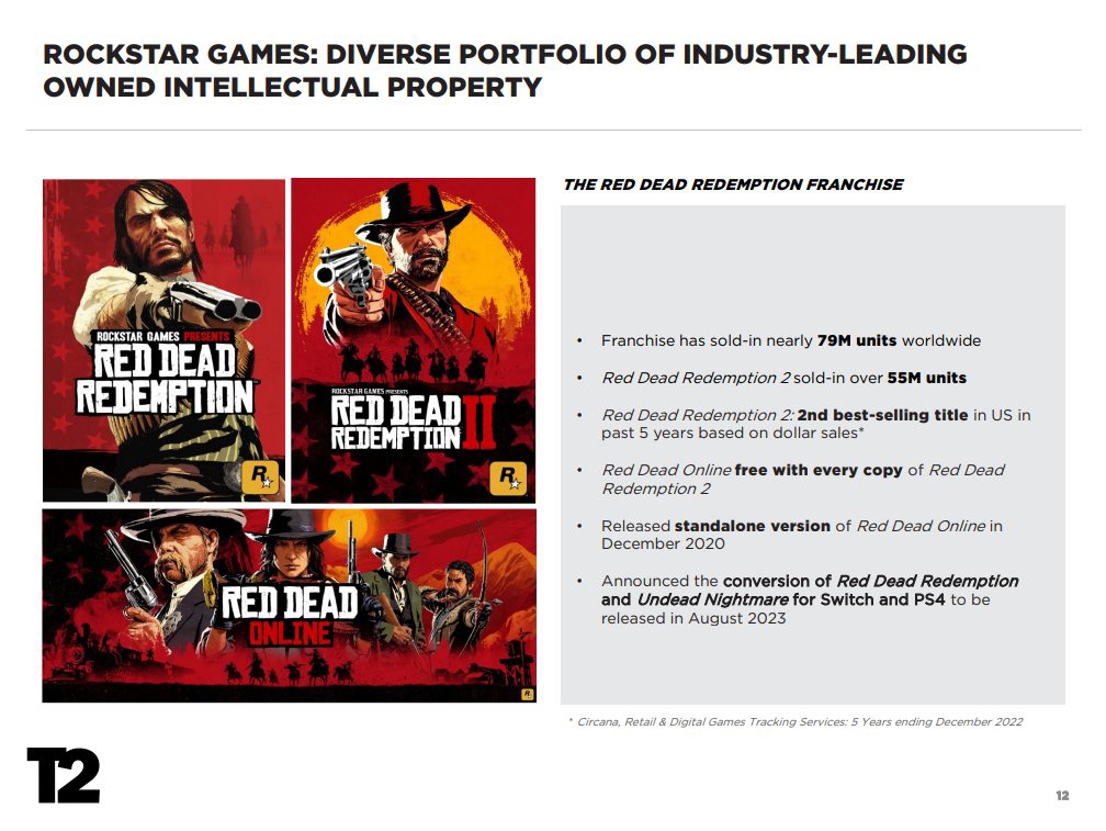 Take-Two 公布财报：《荒野大镖客 2》销售额突破 5500 万份，《GTA 5》销售额超过 1.85 亿份