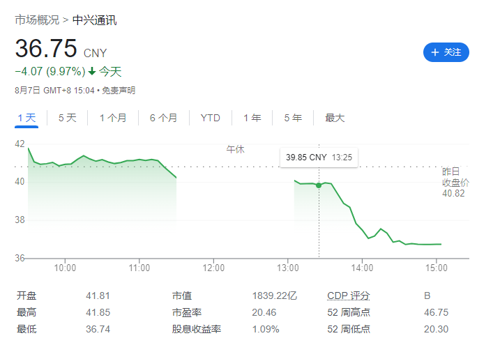 中兴通讯股票大跌9.97%，官方回应：公司运营正常