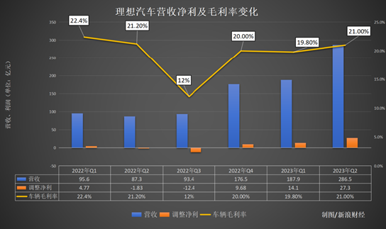 2023年Q2財報揭示出色成長：理想汽車毛利率再度超越特斯拉