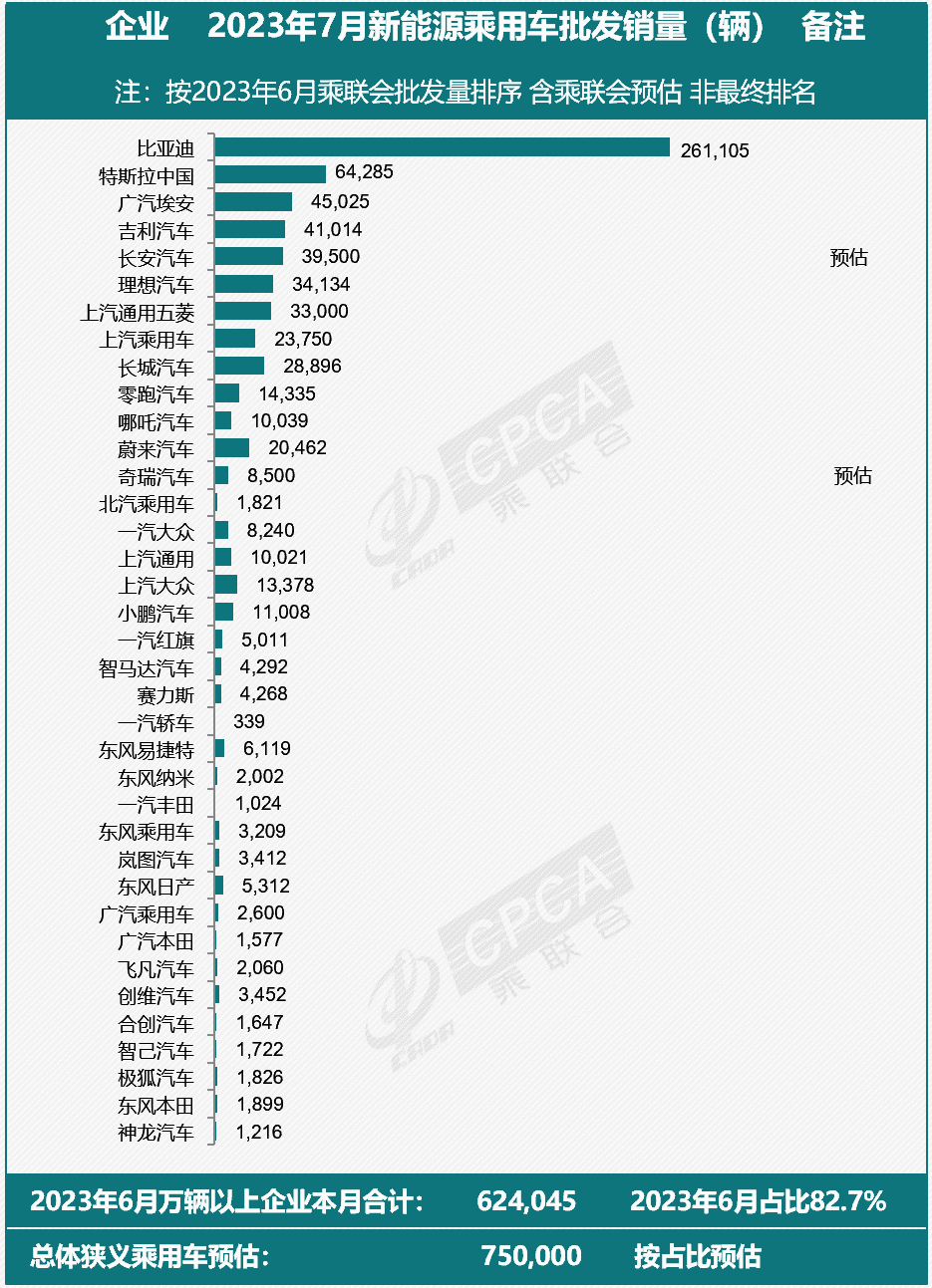 乘联会预估 7 月新能源乘用车厂商批发销量 75 万同比增长 34%，特斯拉中国 64285 辆