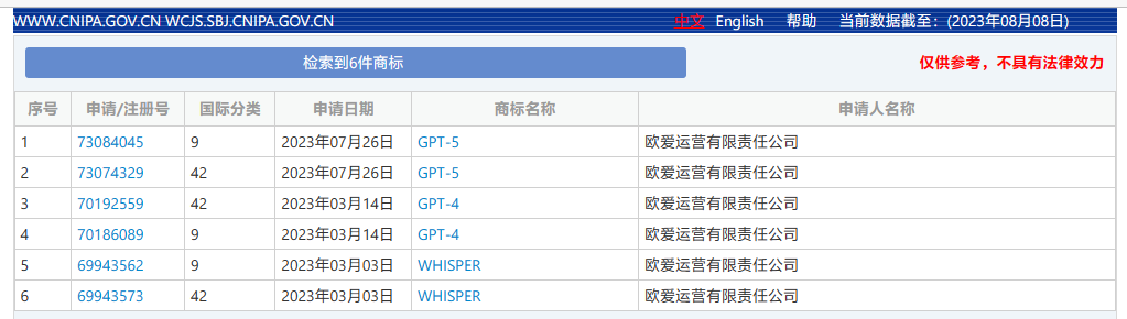 OpenAI已向中国申请注册“GPT-5”商标，此前已在美国提交申请