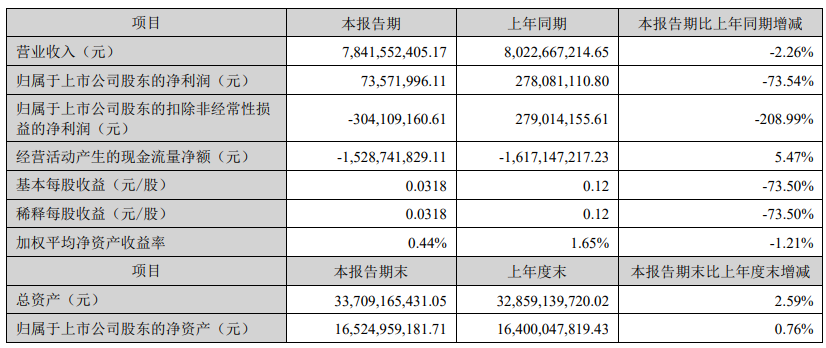 科大訊飛上半年營收下滑2.26%，達78.42億元