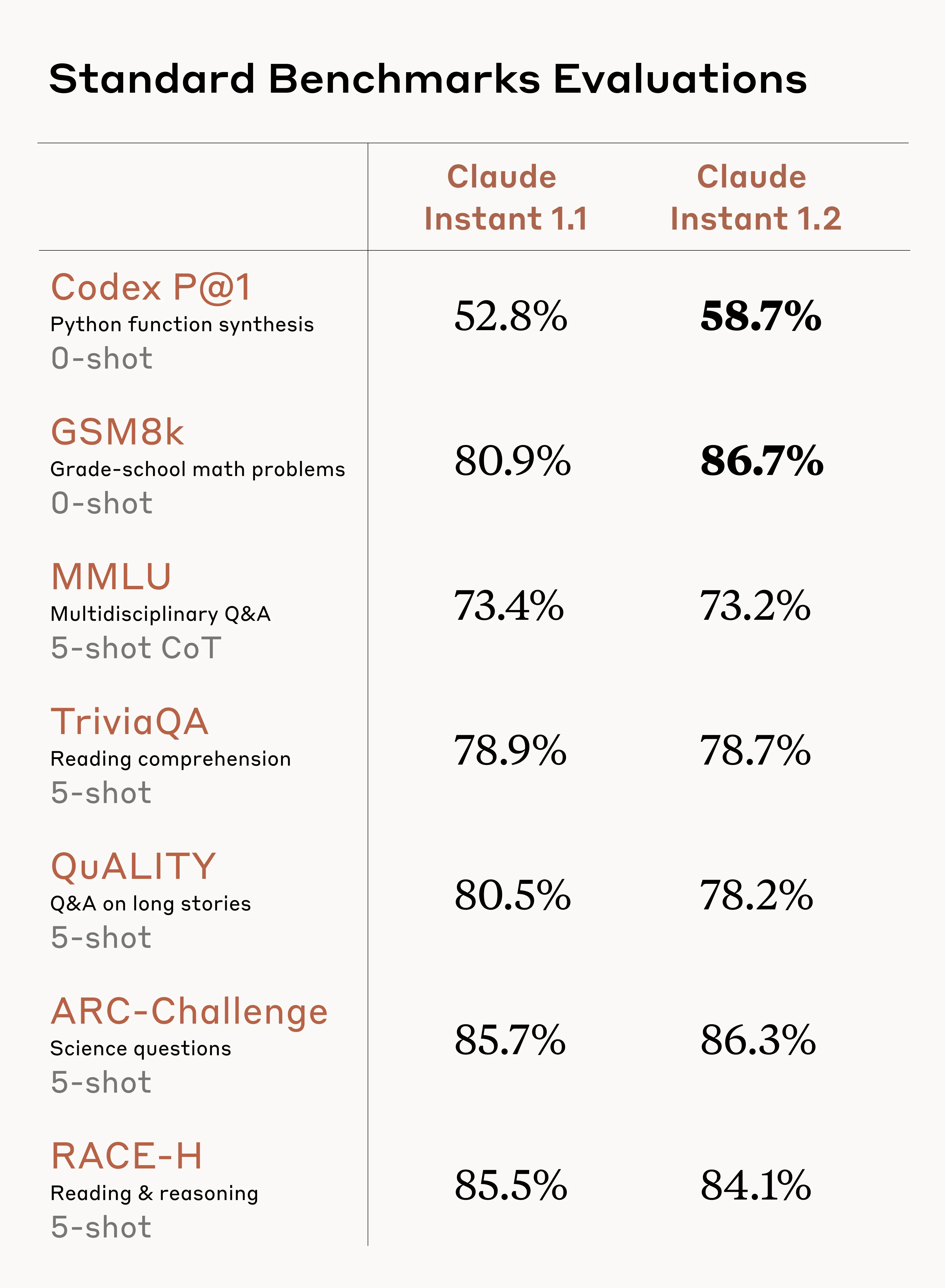 Anthropic 发布更强大的 AI 模型 Claude Instant 1.2