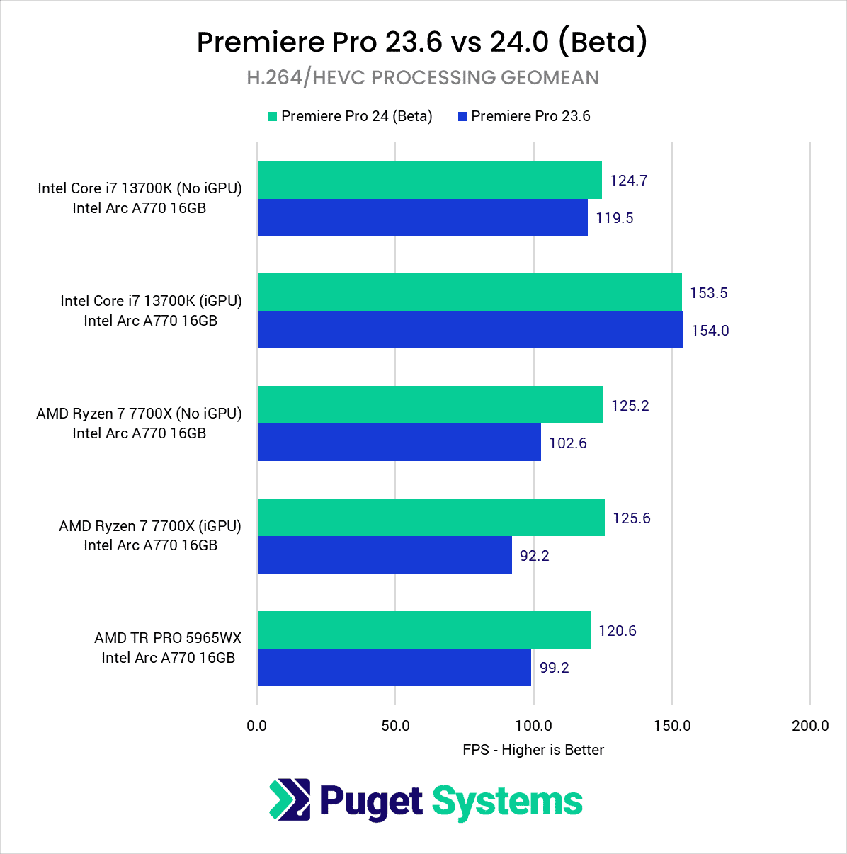 Arc A770 在 Adobe Premiere Pro 2024 Beta 中超越 RTX 4060，添加英特尔独显硬件编解码支持