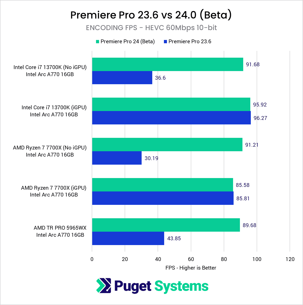 Arc A770 在 Adobe Premiere Pro 2024 Beta 中超越 RTX 4060，添加英特尔独显硬件编解码支持