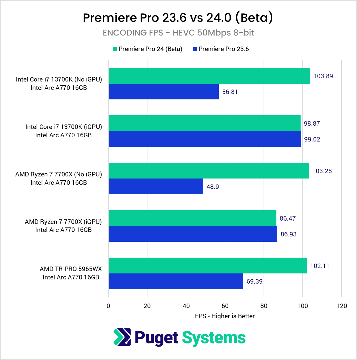 Arc A770 在 Adobe Premiere Pro 2024 Beta 中超越 RTX 4060，添加英特尔独显硬件编解码支持