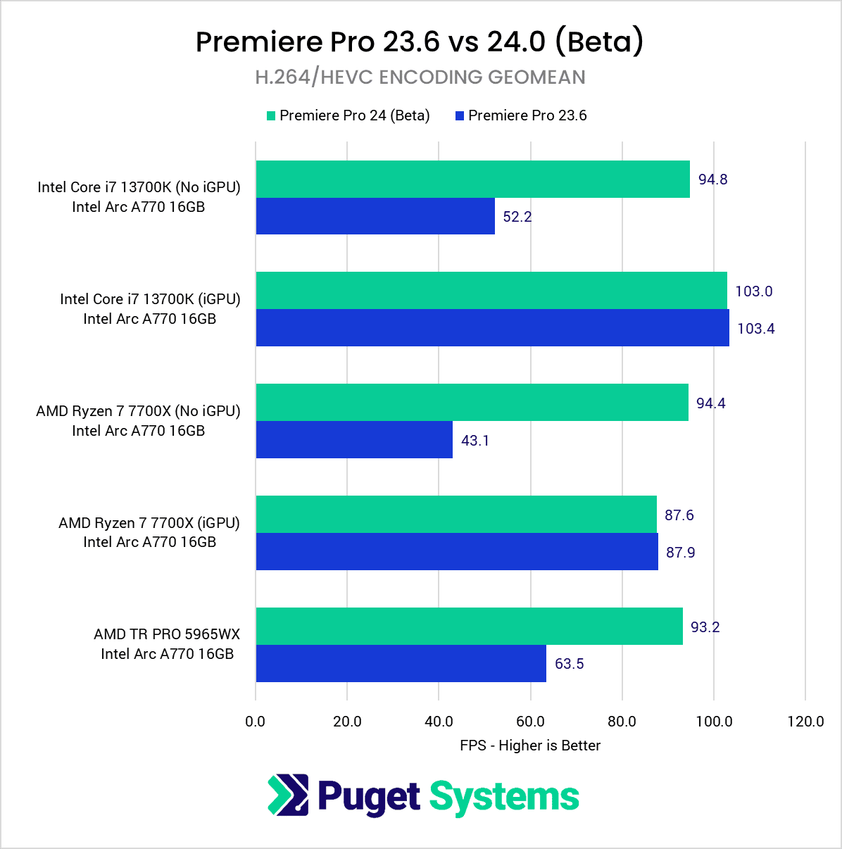 Arc A770 在 Adobe Premiere Pro 2024 Beta 中超越 RTX 4060，添加英特尔独显硬件编解码支持