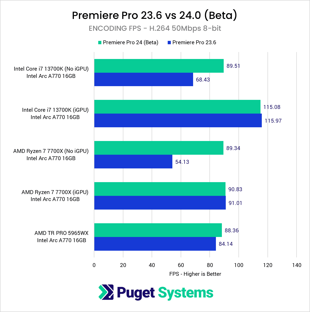 Arc A770 在 Adobe Premiere Pro 2024 Beta 中超越 RTX 4060，添加英特尔独显硬件编解码支持