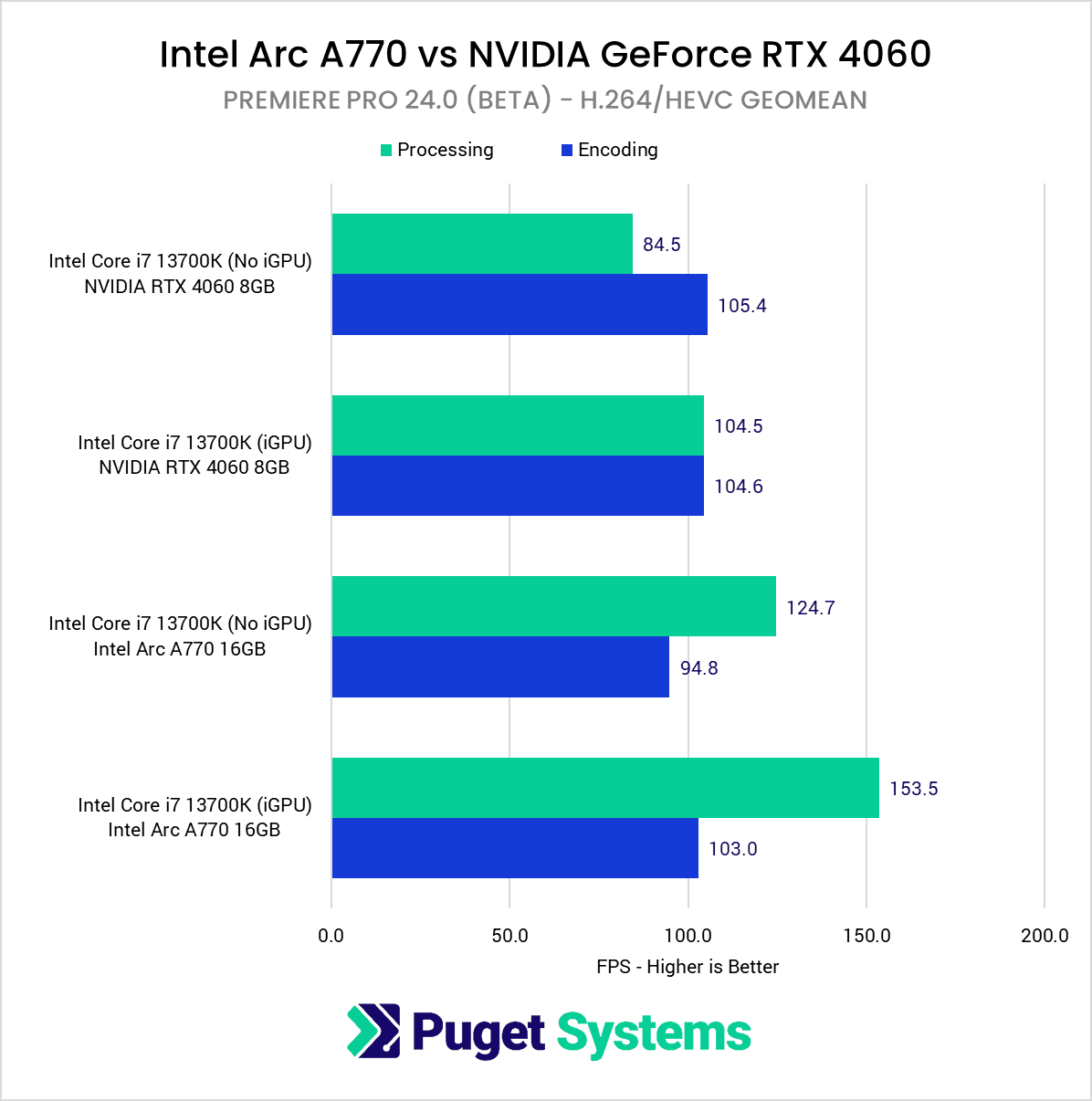 Arc A770 在 Adobe Premiere Pro 2024 Beta 中超越 RTX 4060，添加英特尔独显硬件编解码支持