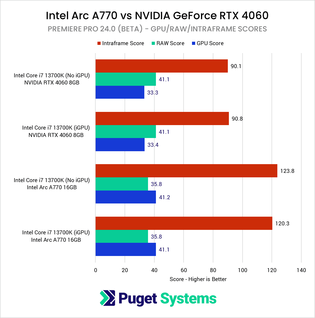 Arc A770 在 Adobe Premiere Pro 2024 Beta 中超越 RTX 4060，添加英特尔独显硬件编解码支持