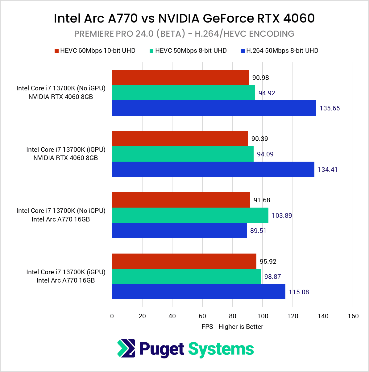 Arc A770 在 Adobe Premiere Pro 2024 Beta 中超越 RTX 4060，添加英特尔独显硬件编解码支持