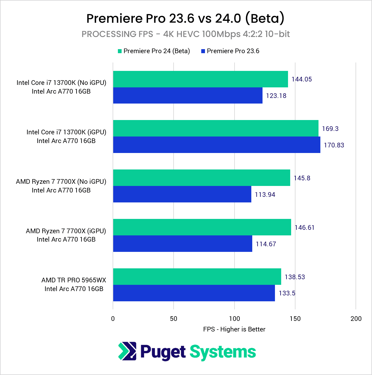 Arc A770 在 Adobe Premiere Pro 2024 Beta 中超越 RTX 4060，添加英特尔独显硬件编解码支持