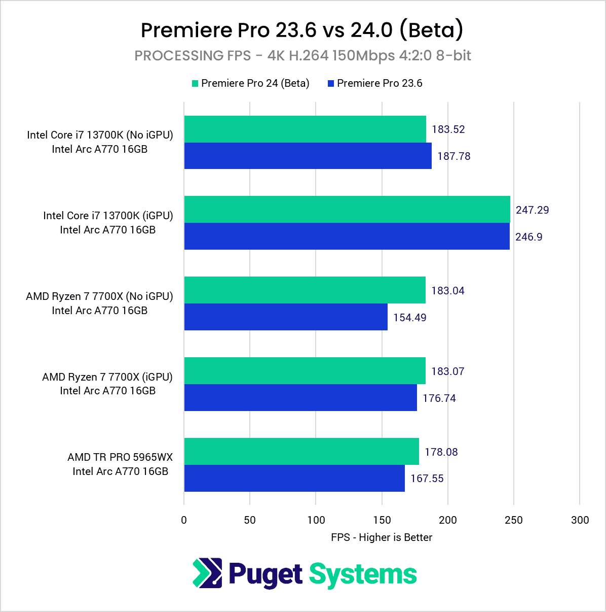 Arc A770 在 Adobe Premiere Pro 2024 Beta 中超越 RTX 4060，添加英特尔独显硬件编解码支持